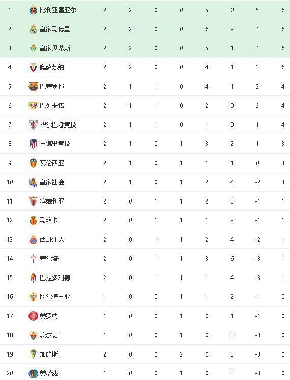 关于巴萨豪取连胜,积分榜登上前列的信息 关于巴萨豪取连胜,积分榜登上前列的信息