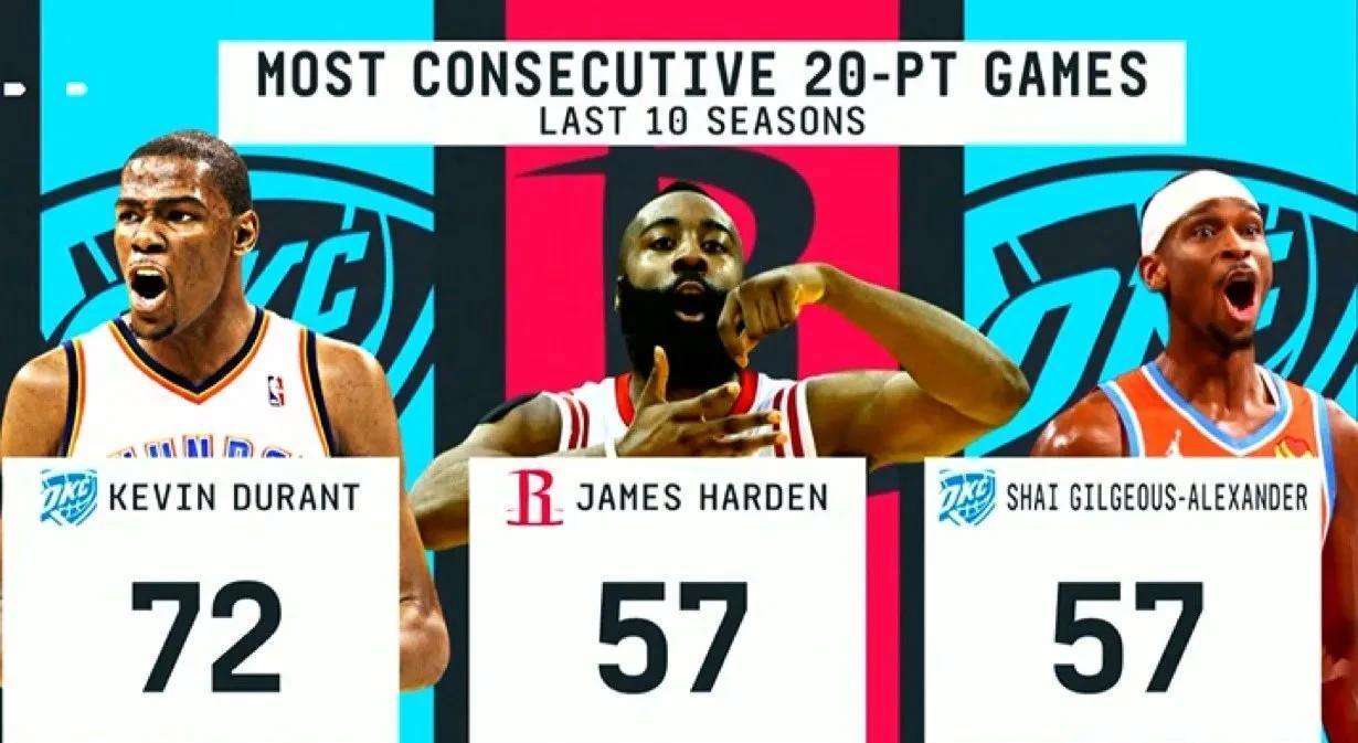 开云平台-关于球星哈登砍下分，火箭取得胜利终结连败的信息