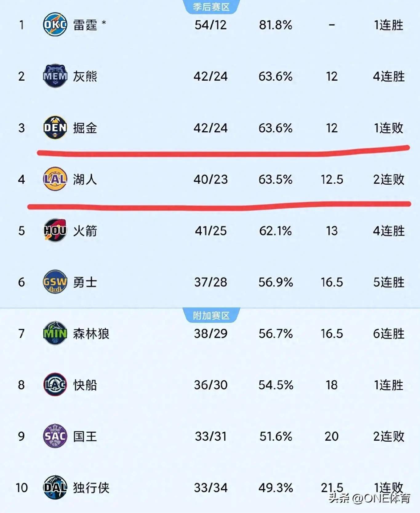 关于最新NBA：西班牙登顶皇马，数据统计的信息