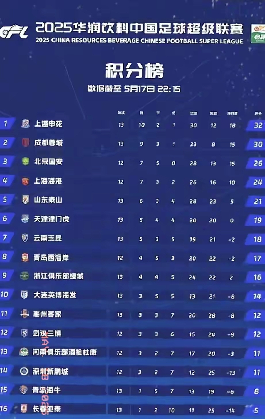 开云平台-包含中超第11轮：广州恒大2-0胜上海绿地申花，积分榜领先扩大至6分的词条