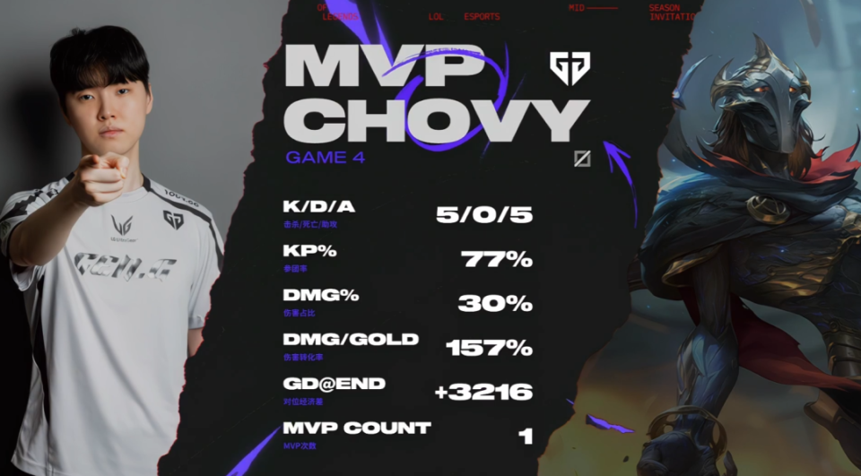 EG险胜T1，Chovy打出惊人五杀成都决赛之夜2:1（巴黎）